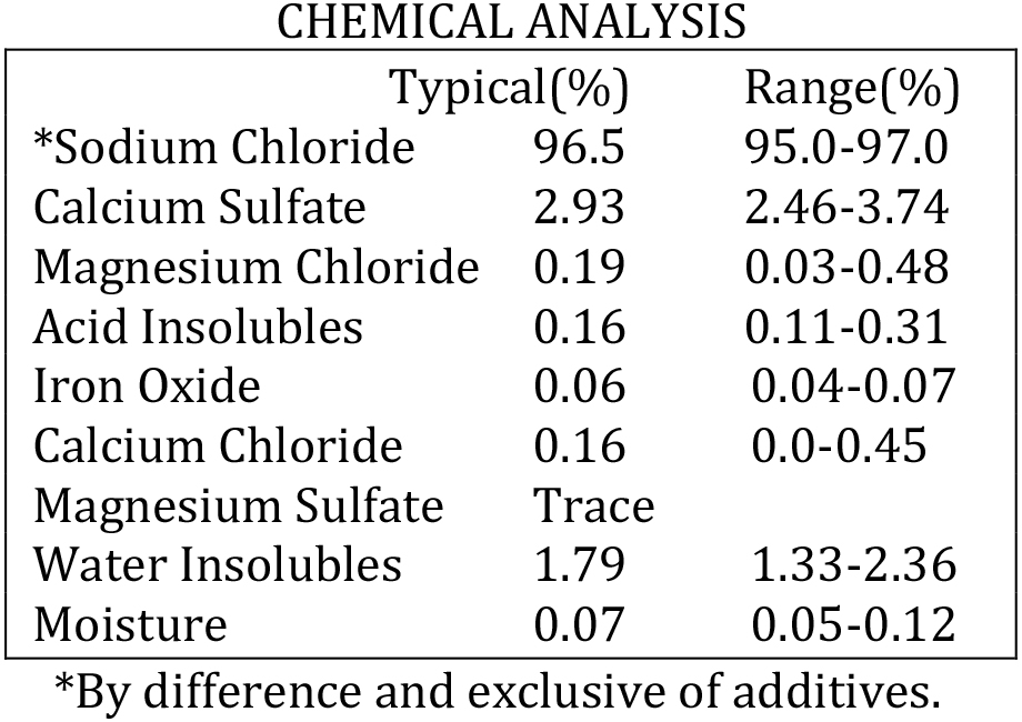 Bulk RP-09 Chemical Analysis